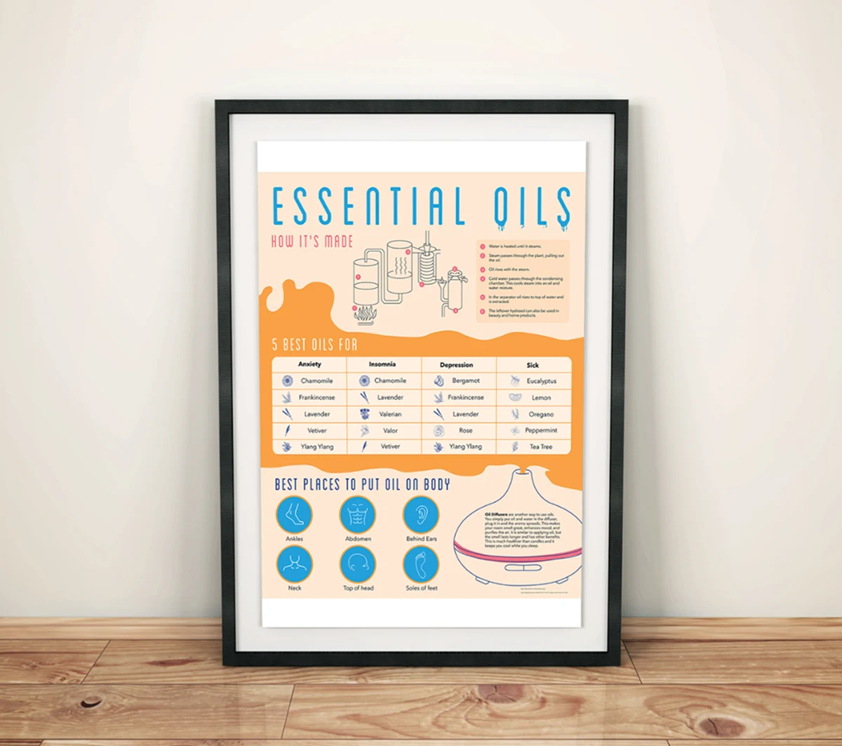 Framed infographic poster: Essential Oils, how it’s made, five best oils by need, and best places to apply oil